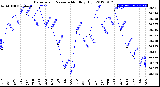 Milwaukee Weather Barometric Pressure<br>Monthly High