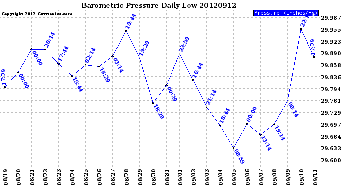 Milwaukee Weather Barometric Pressure<br>Daily Low