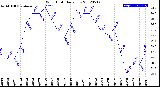 Milwaukee Weather Wind Chill<br>Daily Low