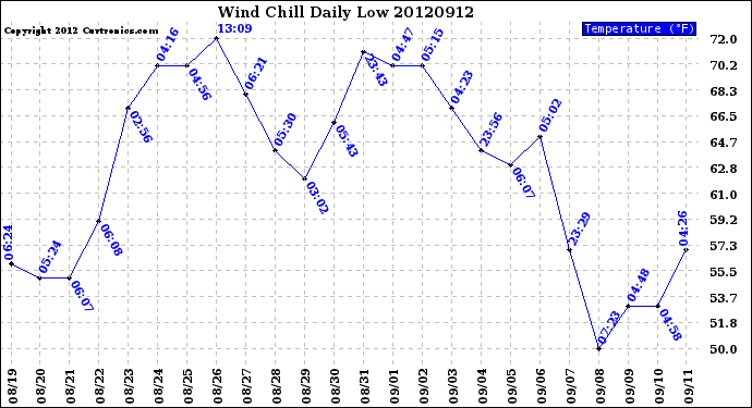 Milwaukee Weather Wind Chill<br>Daily Low