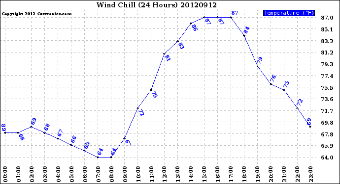 Milwaukee Weather Wind Chill<br>(24 Hours)