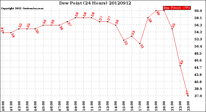 Milwaukee Weather Dew Point<br>(24 Hours)