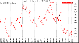 Milwaukee Weather Dew Point<br>Daily High