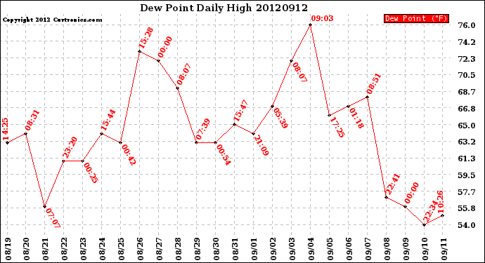 Milwaukee Weather Dew Point<br>Daily High