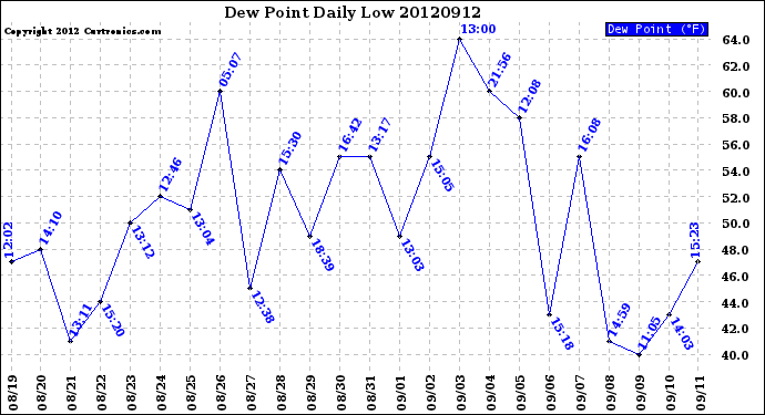 Milwaukee Weather Dew Point<br>Daily Low