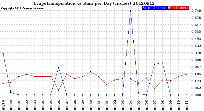 Milwaukee Weather Evapotranspiration<br>vs Rain per Day<br>(Inches)