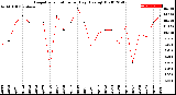 Milwaukee Weather Evapotranspiration<br>per Day (Ozs sq/ft)