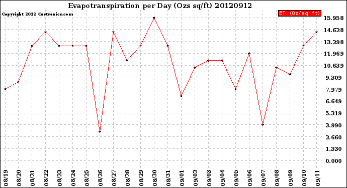 Milwaukee Weather Evapotranspiration<br>per Day (Ozs sq/ft)