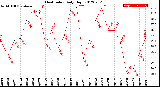 Milwaukee Weather Heat Index<br>Daily High