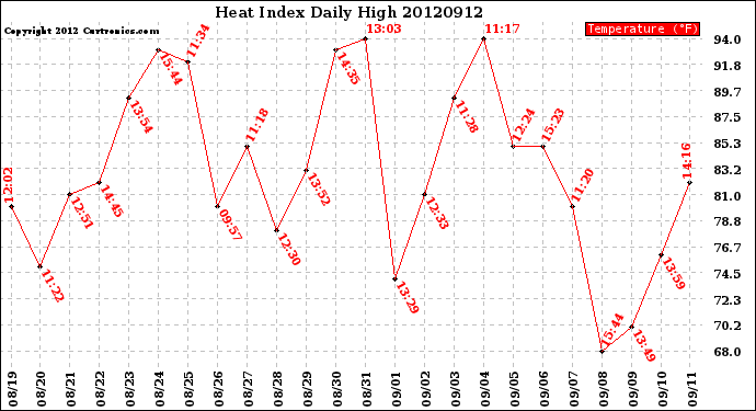 Milwaukee Weather Heat Index<br>Daily High