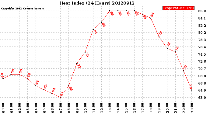 Milwaukee Weather Heat Index<br>(24 Hours)