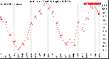 Milwaukee Weather Heat Index<br>Monthly High