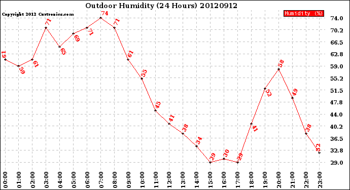 Milwaukee Weather Outdoor Humidity<br>(24 Hours)