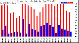 Milwaukee Weather Outdoor Humidity<br>Daily High/Low