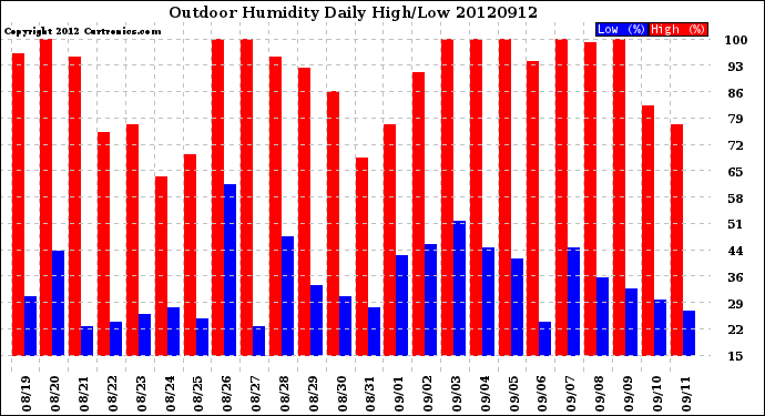 Milwaukee Weather Outdoor Humidity<br>Daily High/Low