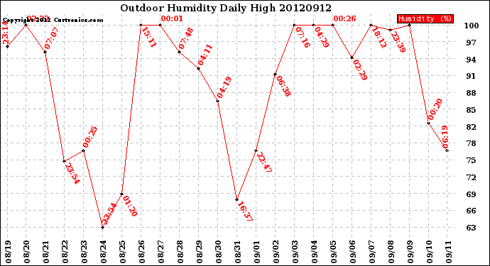 Milwaukee Weather Outdoor Humidity<br>Daily High