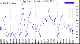 Milwaukee Weather Outdoor Humidity<br>Daily Low