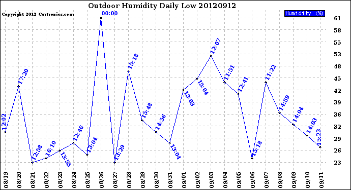 Milwaukee Weather Outdoor Humidity<br>Daily Low