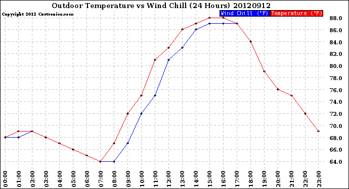 Milwaukee Weather Outdoor Temperature<br>vs Wind Chill<br>(24 Hours)