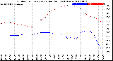 Milwaukee Weather Outdoor Temperature<br>vs Dew Point<br>(24 Hours)