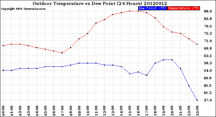 Milwaukee Weather Outdoor Temperature<br>vs Dew Point<br>(24 Hours)