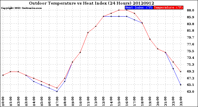 Milwaukee Weather Outdoor Temperature<br>vs Heat Index<br>(24 Hours)