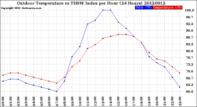 Milwaukee Weather Outdoor Temperature<br>vs THSW Index<br>per Hour<br>(24 Hours)