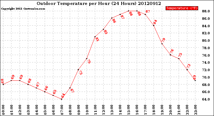 Milwaukee Weather Outdoor Temperature<br>per Hour<br>(24 Hours)