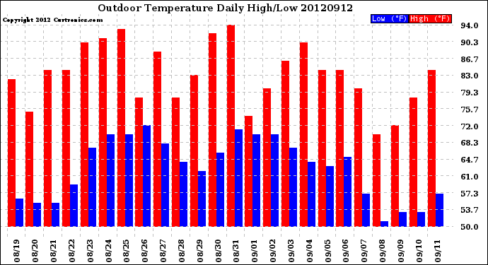 Milwaukee Weather Outdoor Temperature<br>Daily High/Low