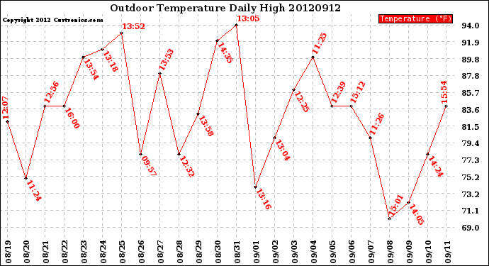 Milwaukee Weather Outdoor Temperature<br>Daily High