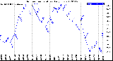 Milwaukee Weather Outdoor Temperature<br>Daily Low