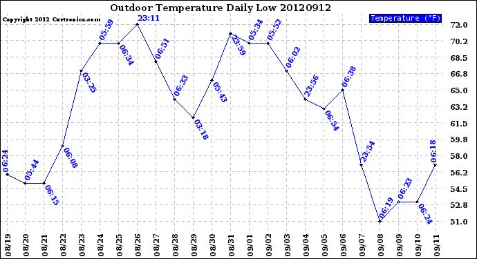 Milwaukee Weather Outdoor Temperature<br>Daily Low