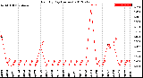 Milwaukee Weather Rain<br>By Day<br>(Inches)