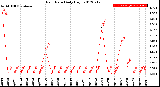 Milwaukee Weather Rain Rate<br>Daily High