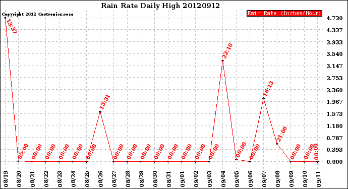 Milwaukee Weather Rain Rate<br>Daily High