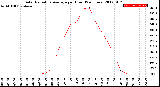 Milwaukee Weather Solar Radiation Average<br>per Hour<br>(24 Hours)