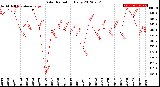 Milwaukee Weather Solar Radiation<br>Daily