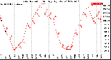 Milwaukee Weather Solar Radiation<br>Monthly High W/m2