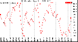 Milwaukee Weather THSW Index<br>Daily High