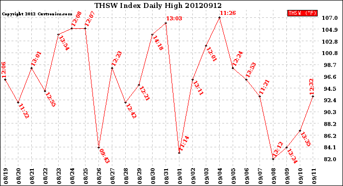 Milwaukee Weather THSW Index<br>Daily High