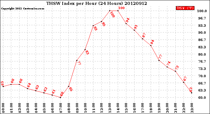 Milwaukee Weather THSW Index<br>per Hour<br>(24 Hours)