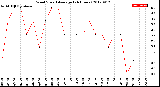 Milwaukee Weather Wind Speed<br>Average<br>(24 Hours)