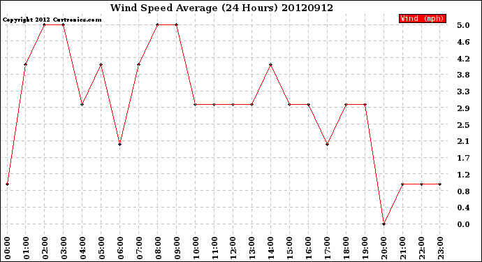 Milwaukee Weather Wind Speed<br>Average<br>(24 Hours)