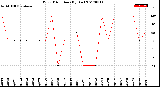 Milwaukee Weather Wind Direction<br>(By Day)