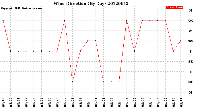 Milwaukee Weather Wind Direction<br>(By Day)