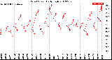 Milwaukee Weather Wind Speed<br>Daily High