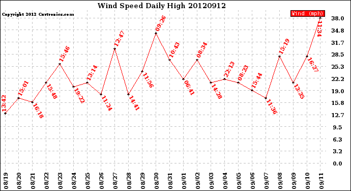 Milwaukee Weather Wind Speed<br>Daily High