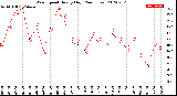 Milwaukee Weather Wind Speed<br>Hourly High<br>(24 Hours)