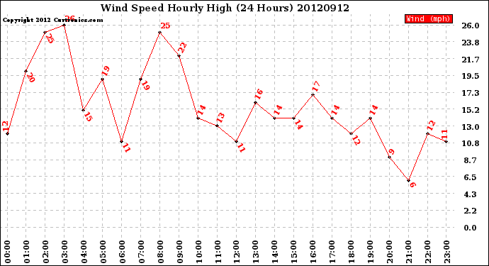 Milwaukee Weather Wind Speed<br>Hourly High<br>(24 Hours)