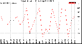 Milwaukee Weather Wind Direction<br>Daily High